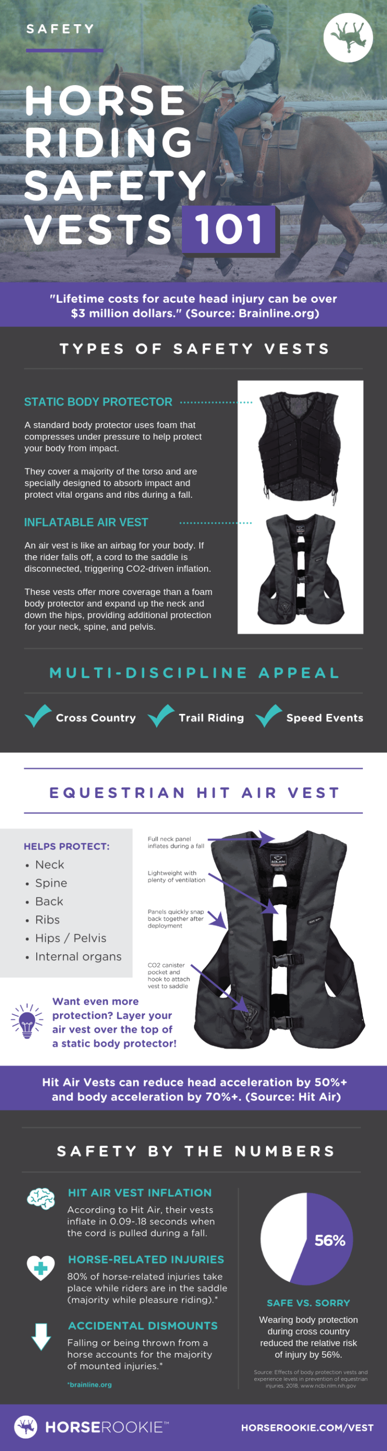 6 Best Horse Riding Body Protectors for Unplanned Dismounts