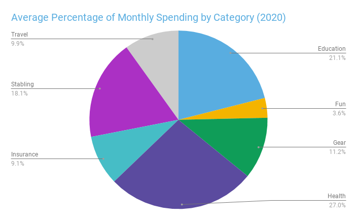 spending percentages