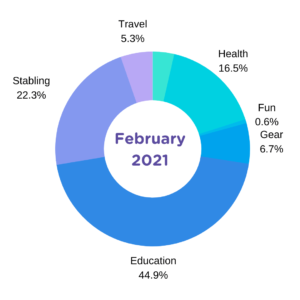 february expenses