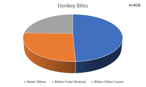 Donkey bite chart